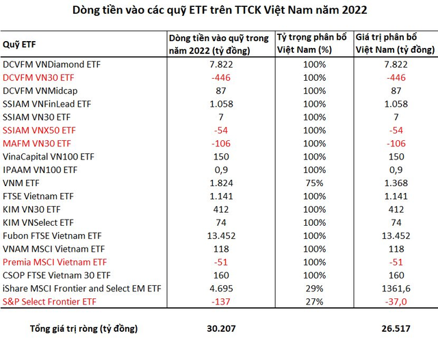 Xu hướng ETF bùng nổ tại Việt Nam: Tổng quy mô danh mục 3,3 tỷ USD, mua ròng hơn 1,1 tỷ USD cổ phiếu trong năm 2022 - Ảnh 1.