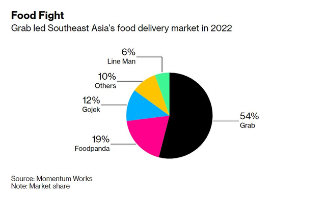 Cuộc chiến giao đồ ăn tại Đông Nam Á: Tăng trưởng bắt đầu chậm lại, các thương hiệu tập trung lợi nhuận thay vì quy mô - Ảnh 2.