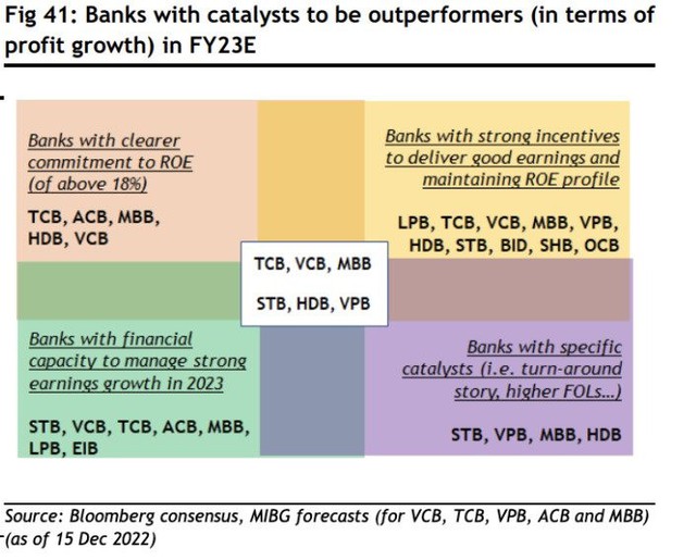 Cổ phiếu ngân hàng nào có nhiều tiềm năng trong năm 2023? - Ảnh 1.