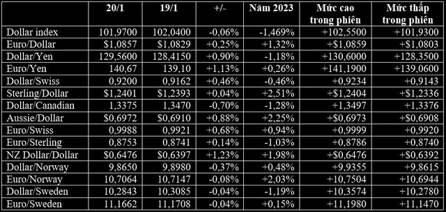 30 Tết: Chứng khoán thế giới tăng mạnh, vàng giảm, Bitcoin lên cao nhất 4 tháng - Ảnh 1.