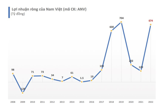Nam Việt (ANV) báo lãi gấp hơn 5 lần trong năm 2022 - Ảnh 1.