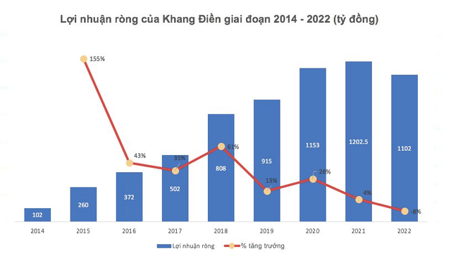 Khang Điền (KDH): Biên lãi gộp giảm mạnh, quý 4 lãi ròng giảm 71% so với cùng kỳ năm trước - Ảnh 1.