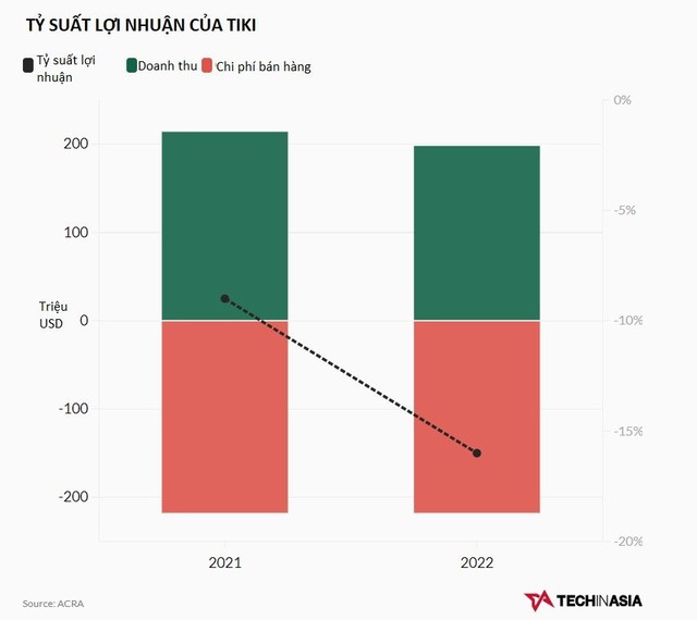 Tiki đuối sức trong cuộc chiến TMĐT: Lỗ trăm triệu USD/năm, bị sàn chưa đầy 1 năm tuổi vượt mặt  - Ảnh 2.