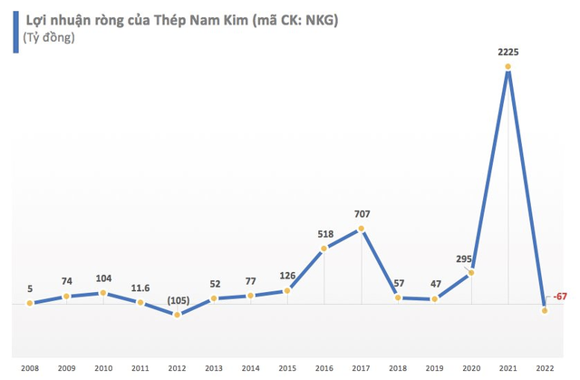 Thép Nam Kim (NKG): Quý 4 lỗ tiếp 356 tỷ đồng - Ảnh 1.