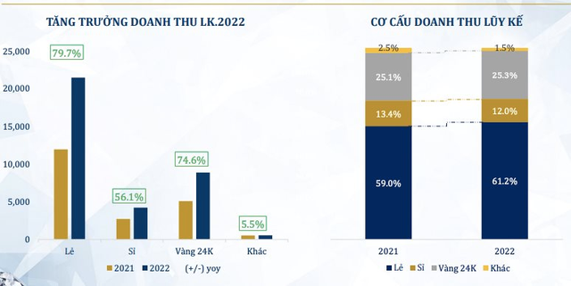 PNJ lãi kỷ lục trong năm 2022, doanh thu vàng 24K tăng 75% - Ảnh 2.