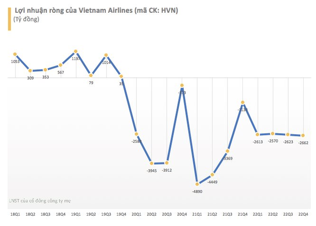 Vietnam Airlines lỗ lũy kế hơn 34.000 tỷ đồng - Ảnh 1.