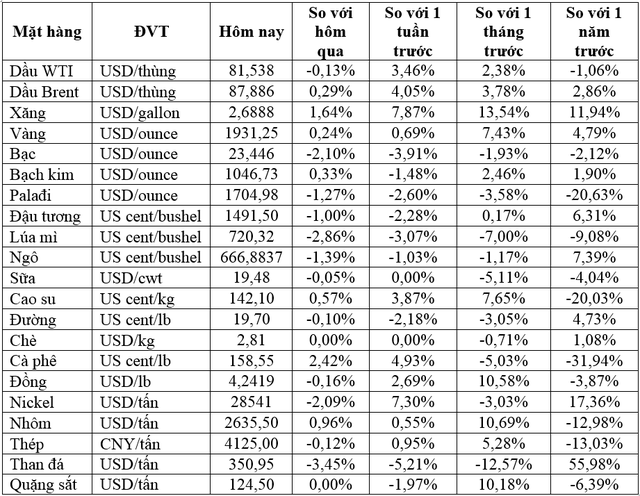 Thị trường ngày 24/01: Giá dầu trái chiều, vàng giảm, cao su cao nhất 5 tuần - Ảnh 1.
