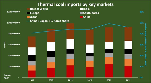 Nhập khẩu than vào khu vực Bắc Á tăng mạnh, dấu hiệu phục hồi kinh tế đã đến? - Ảnh 2.