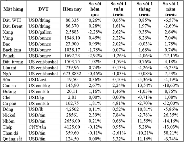 Thị trường ngày 26/01: Giá vàng gần mức cao nhất trong 9 tháng, cao su cao nhất 3 tháng, dầu ổn định - Ảnh 1.