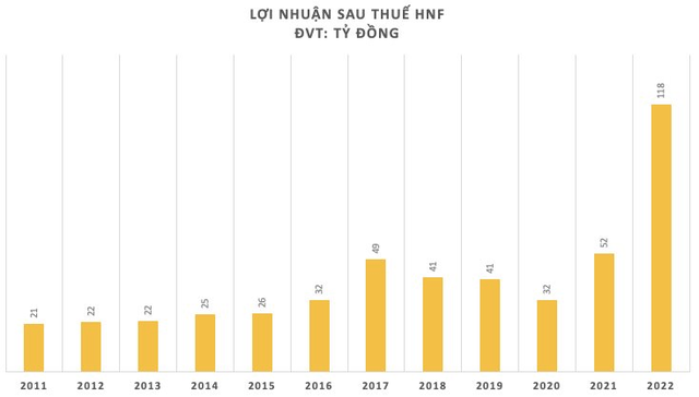 Bán mứt tết, bánh trứng Tipo, bánh tươi Staff..., công ty bánh kẹo lâu đời của Việt Nam lãi kỷ lục trong năm 2022 - Ảnh 1.