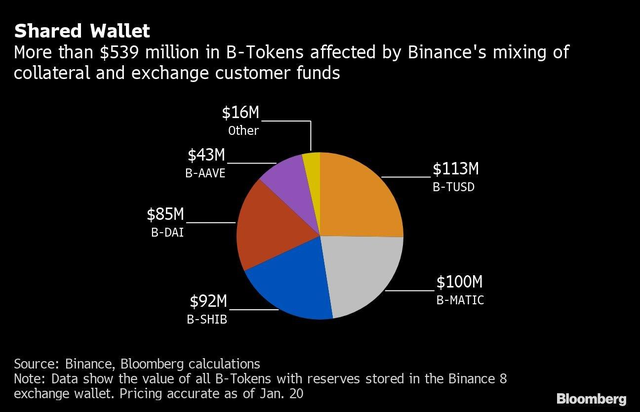 Binance thừa nhận để lẫn tiền của khách hàng với tài sản  đảm bảo của công ty - Ảnh 1.