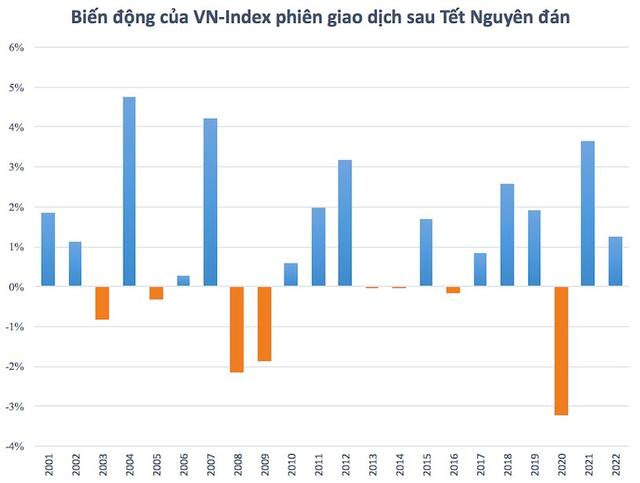 Chứng khoán Việt Nam thường diễn biến ra sao những ngày khai xuân đầu năm mới? - Ảnh 2.