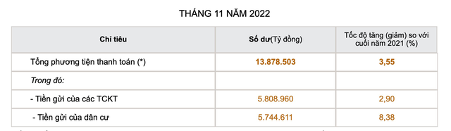 Lãi suất cao, người dân, doanh nghiệp gửi thêm hơn 126 nghìn tỷ đồng vào ngân hàng chỉ trong 1 tháng - Ảnh 1.