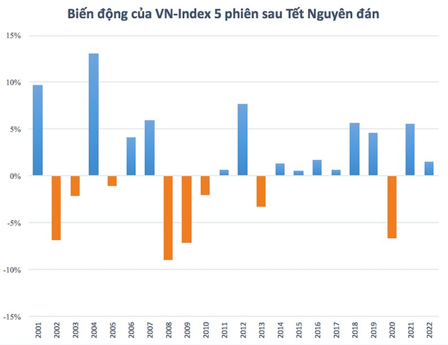 Chứng khoán Việt Nam thường diễn biến ra sao những ngày khai xuân đầu năm mới? - Ảnh 1.