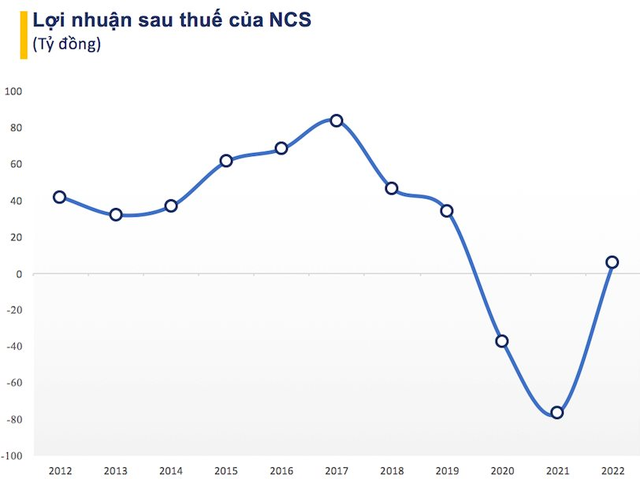 Công ty bán đồ ăn máy bay có lãi trở lại sau 2 năm thua lỗ liên tiếp - Ảnh 2.