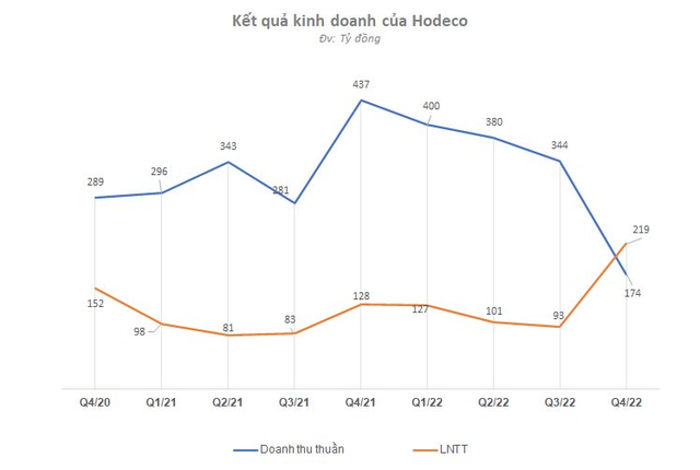 DN bất động sản vật lộn qua quý 4/2022: Không DN nào giảm lãi dưới 2 chữ số, Đất Xanh và Phát Đạt lỗ hàng trăm tỷ, một số gương mặt lãi kỳ lạ - Ảnh 7.