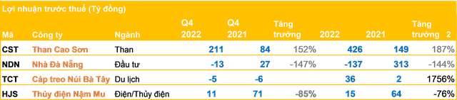 Cập nhật BCTC ngày 27/01: Công bố ngay sau kỳ nghỉ Tết, loạt DN báo lãi tăng giảm sốc, có DN ghi nhận lợi nhuận cả năm tăng gần 1.800% - Ảnh 1.