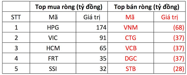 Khối ngoại tiếp đà giải ngân mạnh tay hơn 500 tỷ đồng trong ngày khai xuân, tập trung mua HPG - Ảnh 2.