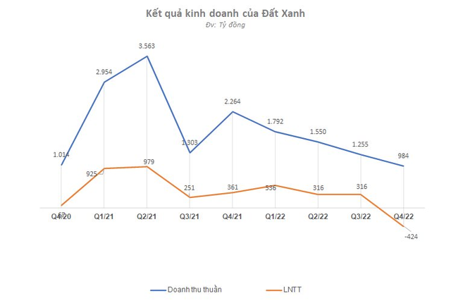 DN bất động sản vật lộn qua quý 4/2022: Không DN nào giảm lãi dưới 2 chữ số, Đất Xanh và Phát Đạt lỗ hàng trăm tỷ, một số gương mặt lãi kỳ lạ - Ảnh 4.