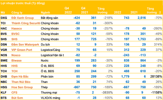 Cập nhật BCTC ngày 28/01: Hoa Sen lỗ hàng trăm tỷ, lợi nhuận các CTCK lao dốc, một công ty phân bón tăng lãi 28 lần trong năm 2022 - Ảnh 1.