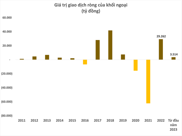 Khối ngoại miệt mài mua ròng hàng nghìn tỷ đồng cổ phiếu Việt Nam từ đầu năm 2023 - Ảnh 1.