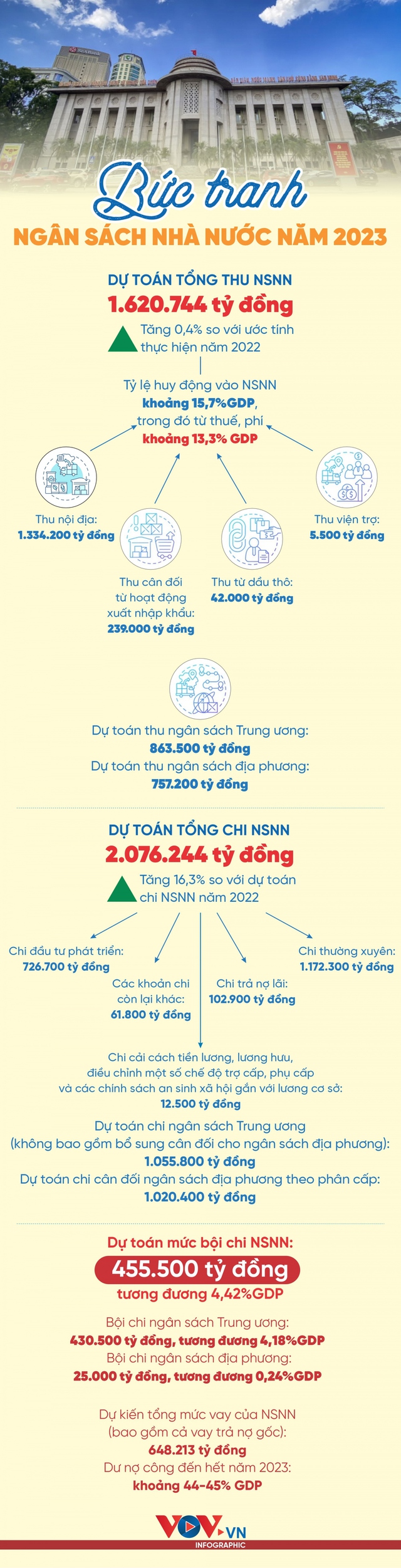 Bức tranh ngân sách Nhà nước năm 2023 - Ảnh 1.