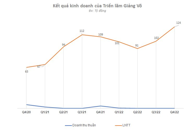 DN bất động sản vật lộn qua quý 4/2022: Không DN nào giảm lãi dưới 2 chữ số, Đất Xanh và Phát Đạt lỗ hàng trăm tỷ, một số gương mặt lãi kỳ lạ - Ảnh 10.