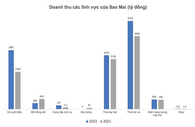 Tập đoàn Sao Mai (ASM) báo lãi quý 4 giảm 63% so với cùng kỳ - Ảnh 2.