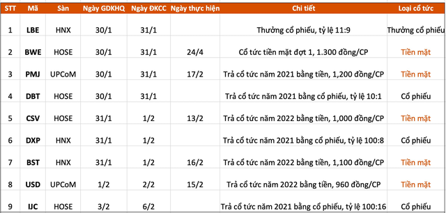 Lịch chốt quyền cổ tức, thưởng cổ phiếu tuần 30/1-3/2 - Ảnh 1.