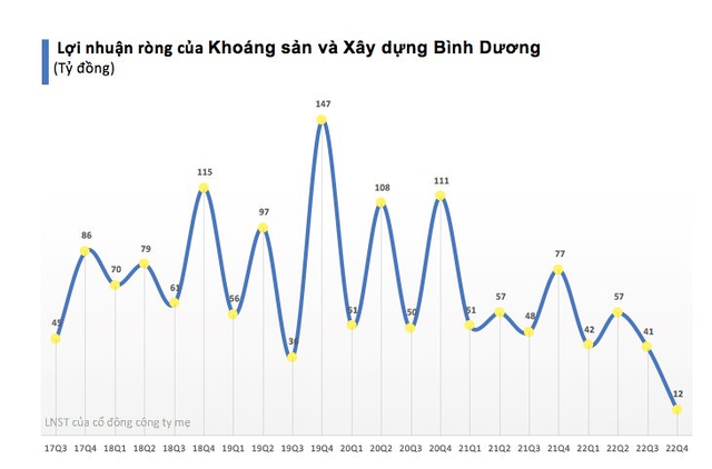 Khoáng sản và Xây dựng Bình Dương (KSB): Lợi nhuận quý 4 giảm 84% so với cùng kỳ 2021 - Ảnh 1.