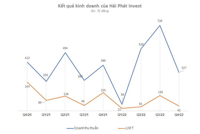 DN bất động sản vật lộn qua quý 4/2022: Không DN nào giảm lãi dưới 2 chữ số, Đất Xanh và Phát Đạt lỗ hàng trăm tỷ, một số gương mặt lãi kỳ lạ - Ảnh 8.