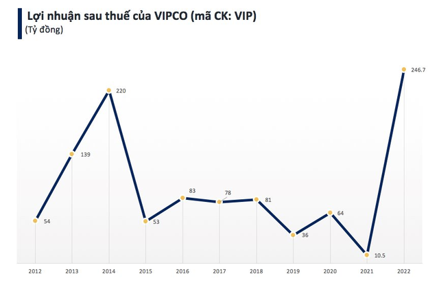 Thanh lý tài sản, VIPCO lãi kỷ lục 247 tỷ đồng trong năm 2022 - Ảnh 1.