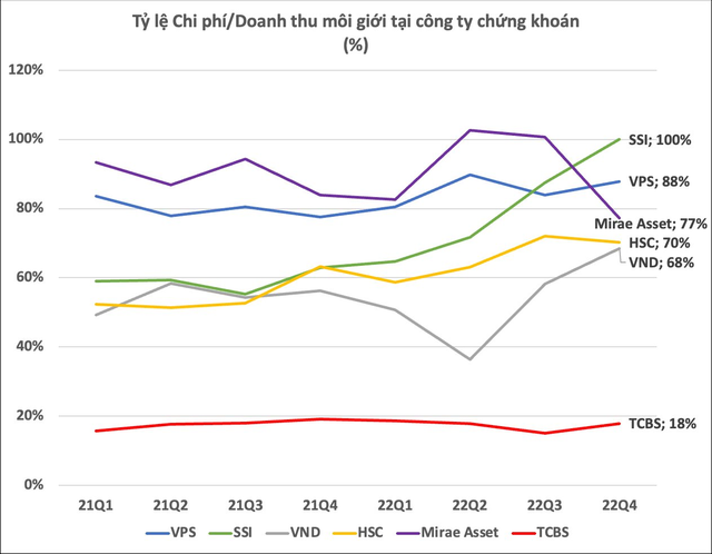 Các công ty chứng khoán đốt bao nhiêu tiền cho cuộc đua giành thị phần môi giới? - Ảnh 4.