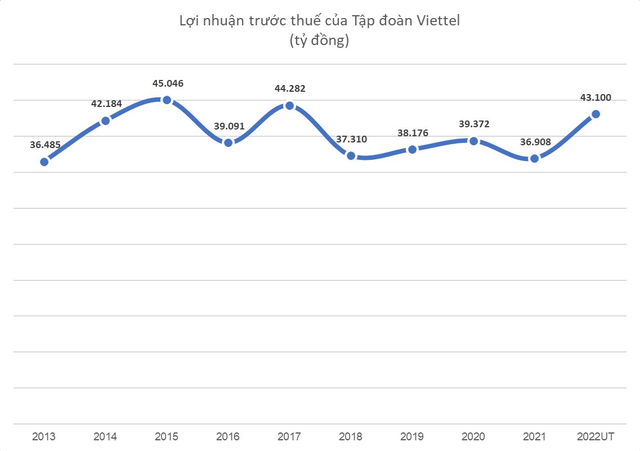Trở lại vùng đỉnh sau 4 năm suy giảm, Viettel lãi trước thuế hơn 43.000 tỷ đồng trong năm 2022, doanh thu dịch vụ nước ngoài lần đầu tiên lên tới 3 tỷ USD - Ảnh 1.