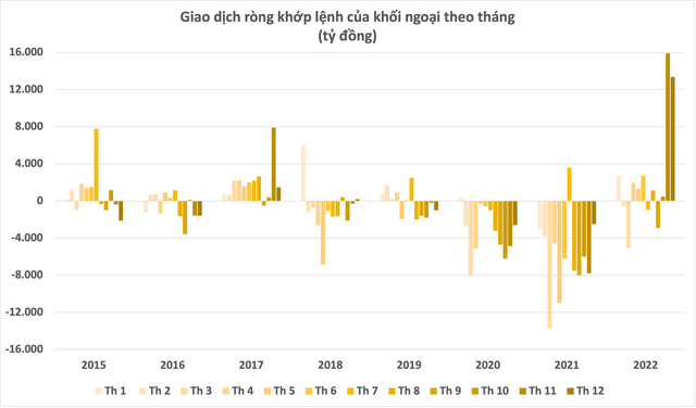 Khối ngoại mua ròng khớp lệnh kỷ lục gần 32.000 tỷ đồng trên thị trường chứng khoán Việt Nam - Ảnh 2.