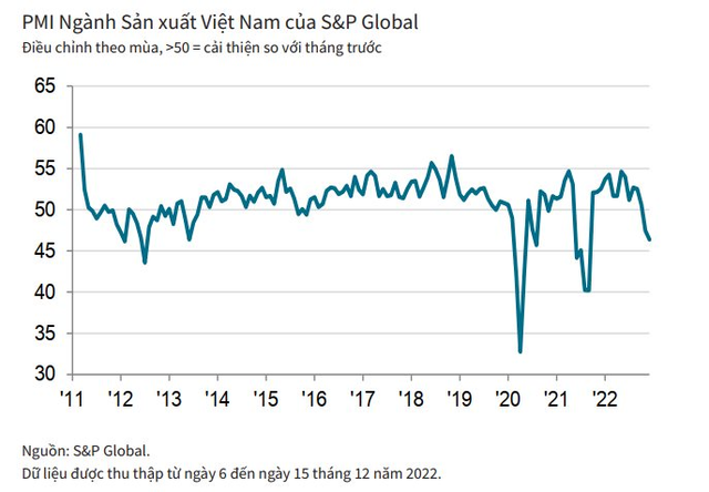 PMI Việt Nam tháng 12 giảm còn 46,4 điểm, mức độ suy giảm ngành sản xuất tăng lên vào cuối năm 2022 - Ảnh 1.