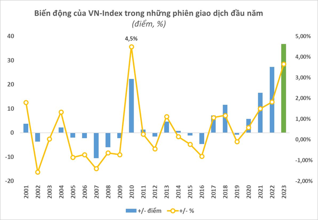 “Vạn sự hanh thông, VN-Index tăng điểm kỷ lục trong ngày đầu năm mới - Ảnh 1.