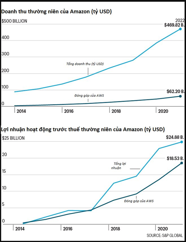 Từng bị cả phố Wall cười nhạo, 20 năm sau Amazon cười lại thị trường: Mảng mới thu hàng chục tỷ USD/năm, hoạt động tốt hơn cả TMĐT - Ảnh 1.