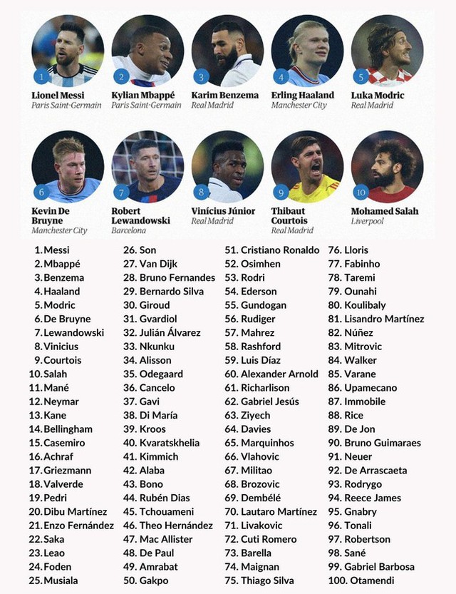 Top 100 cầu thủ xuất sắc nhất năm 2022: Messi bỏ xa Ronaldo 50 bậc - Ảnh 2.