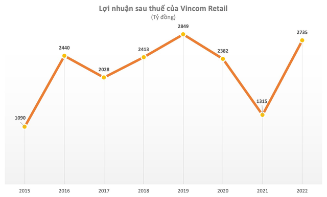 Vincom Retail (VRE) báo lãi gấp đôi, đạt hơn 2.700 tỷ đồng trong năm 2022, vượt 14% kế hoạch - Ảnh 1.