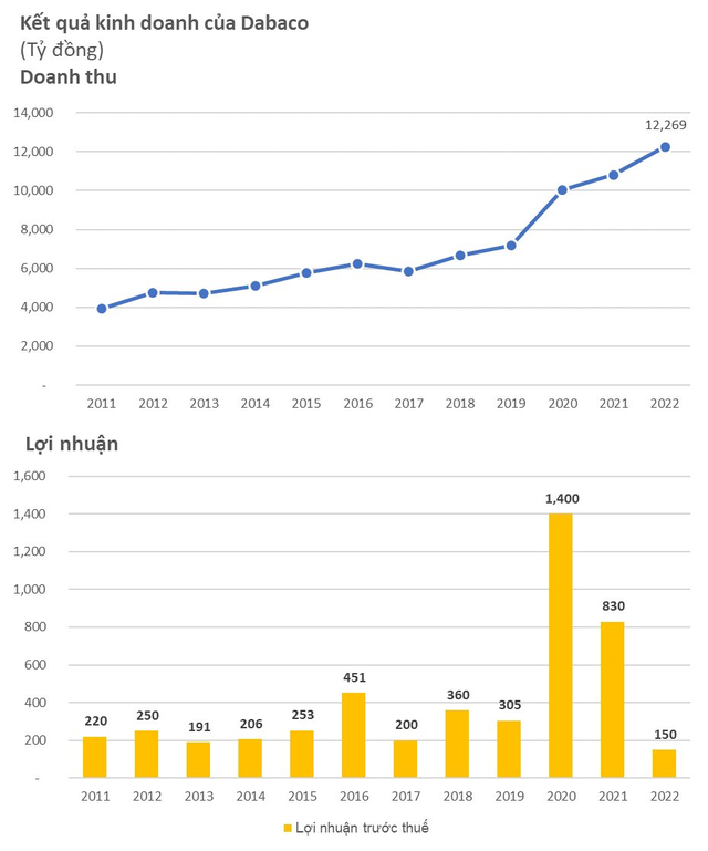 Dabaco (DBC) bất ngờ báo lỗ kỷ lục 79 tỷ đồng trong quý 4/2022, biên lợi nhuận gộp giảm mạnh còn 5% - Ảnh 2.