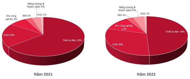 Doanh thu GELEX đạt 32.090 tỷ đồng trong năm 2022 - Ảnh 2.