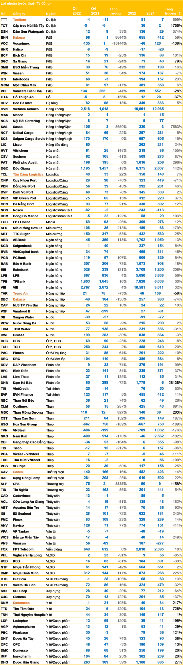Cập nhật BCTC quý 4 ngày 30/1 (liên tục): Loạt ngân hàng, bất động sản, bán lẻ... trưng bức tranh trái ngược, một công ty hàng không báo lãi tăng hơn 300% - Ảnh 3.