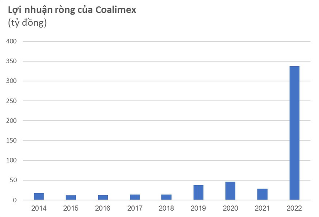 Từ vài chục tỷ, một công ty buôn than lãi đột biến hơn 300 tỷ đồng trong năm 2022, gấp 11 lần cùng kỳ, EPS hơn 30.000 đồng/cp - Ảnh 1.
