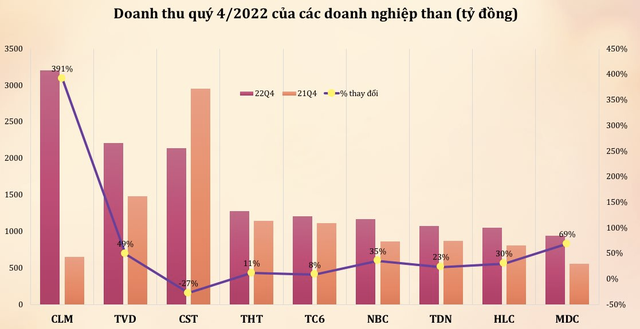 Cổ phiếu ngành than khai xuân rực rỡ nhờ báo lãi 2022 tưng bừng - Ảnh 3.