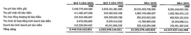 PVI báo lãi quý 4/2022 gấp 2,5 lần cùng kỳ
