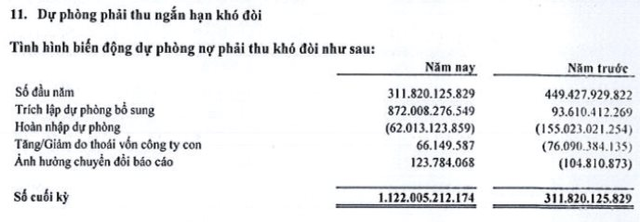 Đức Long Gia Lai (DLG): Quý 4 lỗ kỷ lục gần 500 tỷ đồng do trích lập dự phòng - Ảnh 3.