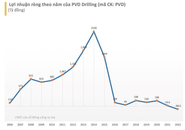 Sau 3 quý thua lỗ liên tiếp, PVD Drilling báo lãi 53 tỷ đồng trong quý 4/2022 - Ảnh 2.
