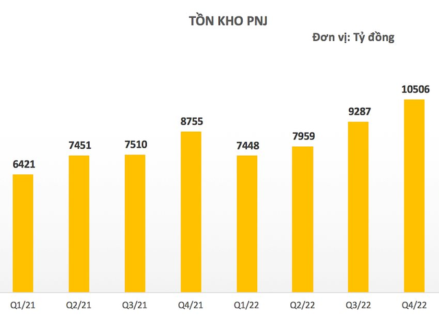 Đẩy mạnh tích trữ tồn kho trước khi giá vàng tăng mạnh, cổ phiếu PNJ về vùng đỉnh dịp Vía Thần Tài - Ảnh 3.