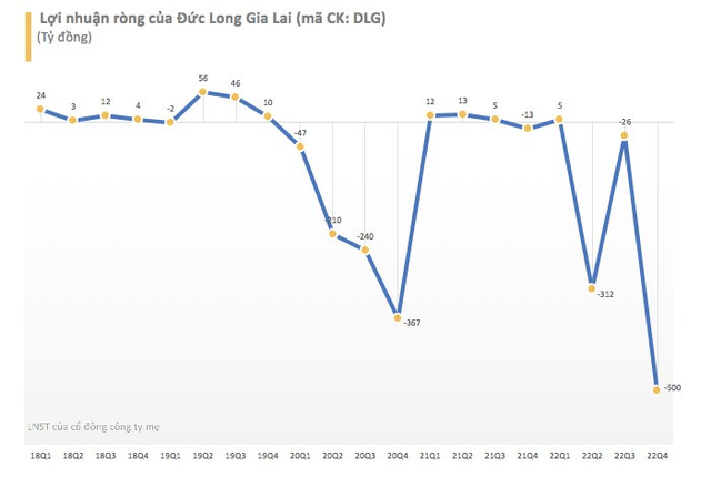 Đức Long Gia Lai (DLG): Quý 4 lỗ kỷ lục gần 500 tỷ đồng do trích lập dự phòng - Ảnh 2.